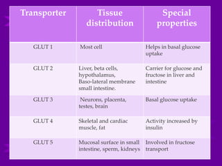 Transporter         Tissue                   Special
                 distribution               properties

   GLUT 1     Most cell                Helps in basal glucose
                                       uptake

   GLUT 2     Liver, beta cells,       Carrier for glucose and
              hypothalamus,            fructose in liver and
              Baso-lateral membrane    intestine
              small intestine.

   GLUT 3      Neurons, placenta,      Basal glucose uptake
              testes, brain

   GLUT 4     Skeletal and cardiac     Activity increased by
              muscle, fat              insulin

   GLUT 5     Mucosal surface in small Involved in fructose
              intestine, sperm, kidneys transport
 