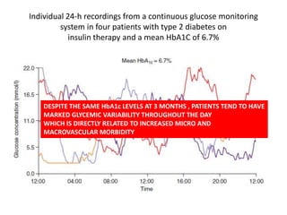 Individual 24-h recordings from a continuous glucose monitoring
         system in four patients with type 2 diabetes on
            insulin therapy and a mean HbA1C of 6.7%




    DESPITE THE SAME HbA1c LEVELS AT 3 MONTHS , PATIENTS TEND TO HAVE
    MARKED GLYCEMIC VARIABILITY THROUGHOUT THE DAY
    WHICH IS DIRECTLY RELATED TO INCREASED MICRO AND
    MACROVASCULAR MORBIDITY
 