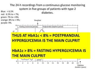 The 24-h recordings from a continuous glucose monitoring
                   system in five groups of patients with type 2
Blue: < 6.5%
red: 6.5% to < 7%;
                                     diabetes.
green: 7% to < 8%;
orange: 8% to < 9%;
purple: 9%.




          THUS AT HbA1c < 8% = POSTPRANDIAL
          HYPERGLYCEMIA IS THE MAIN CULPRIT

          HbA1c > 8% = FASTING HYPERGLYCEMIA IS
          THE MAIN CULPRIT
 