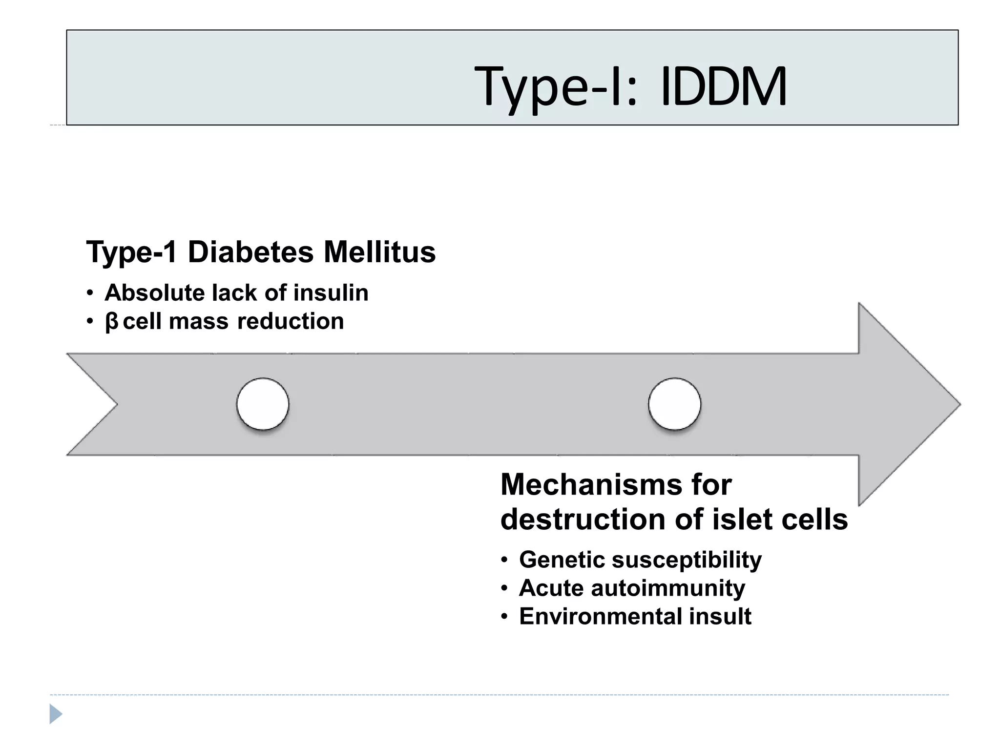 Type-I: IDDM
Type-1 Diabetes Mellitus
• Absolute lack of insulin
• β cell mass reduction
Mechanisms for
destruction of islet cells
• Genetic susceptibility
• Acute autoimmunity
• Environmental insult
 