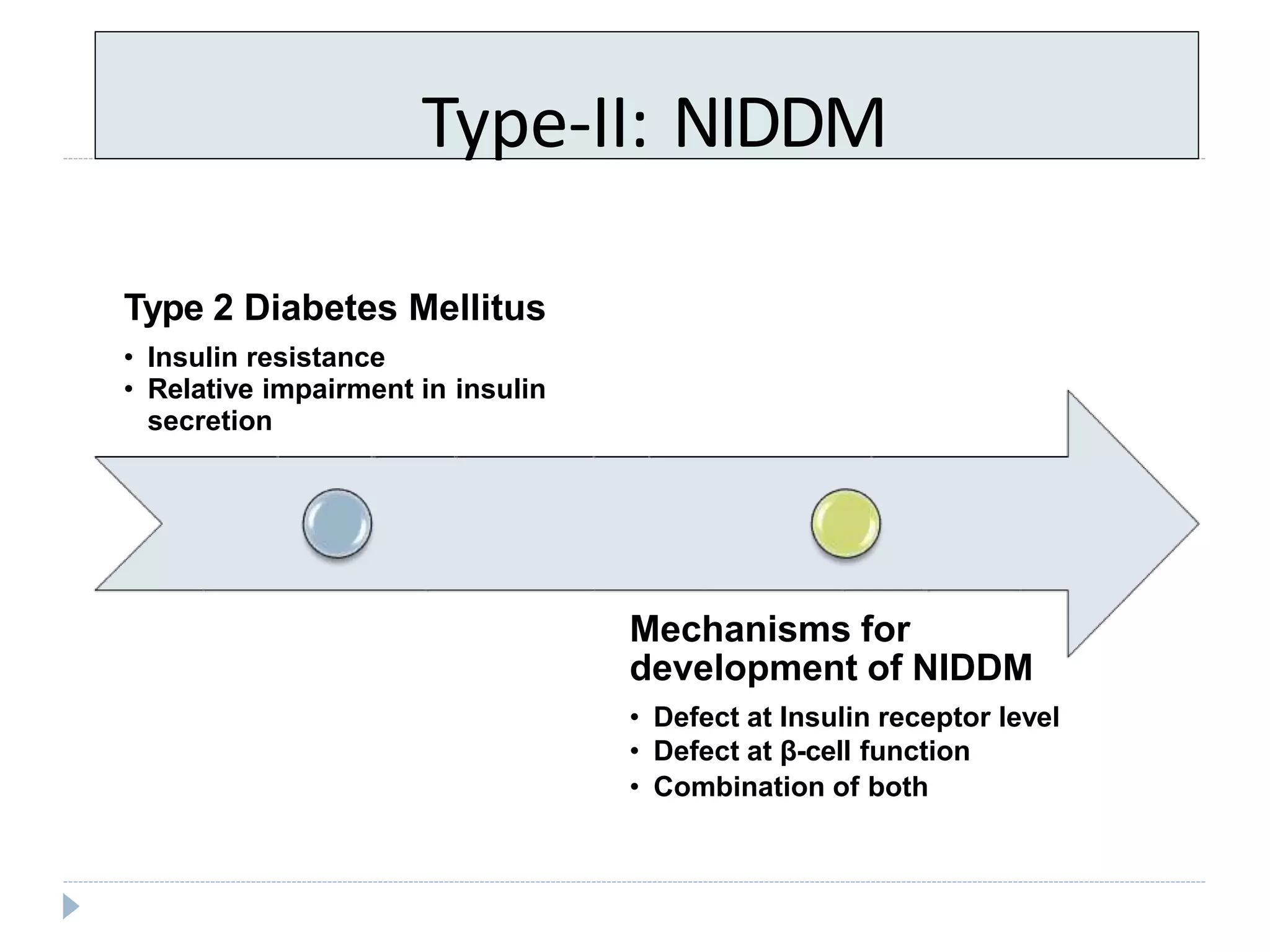 Type-II: NIDDM
Type 2 Diabetes Mellitus
• Insulin resistance
• Relative impairment in insulin
secretion
Mechanisms for
development of NIDDM
• Defect at Insulin receptor level
• Defect at β-cell function
• Combination of both
 