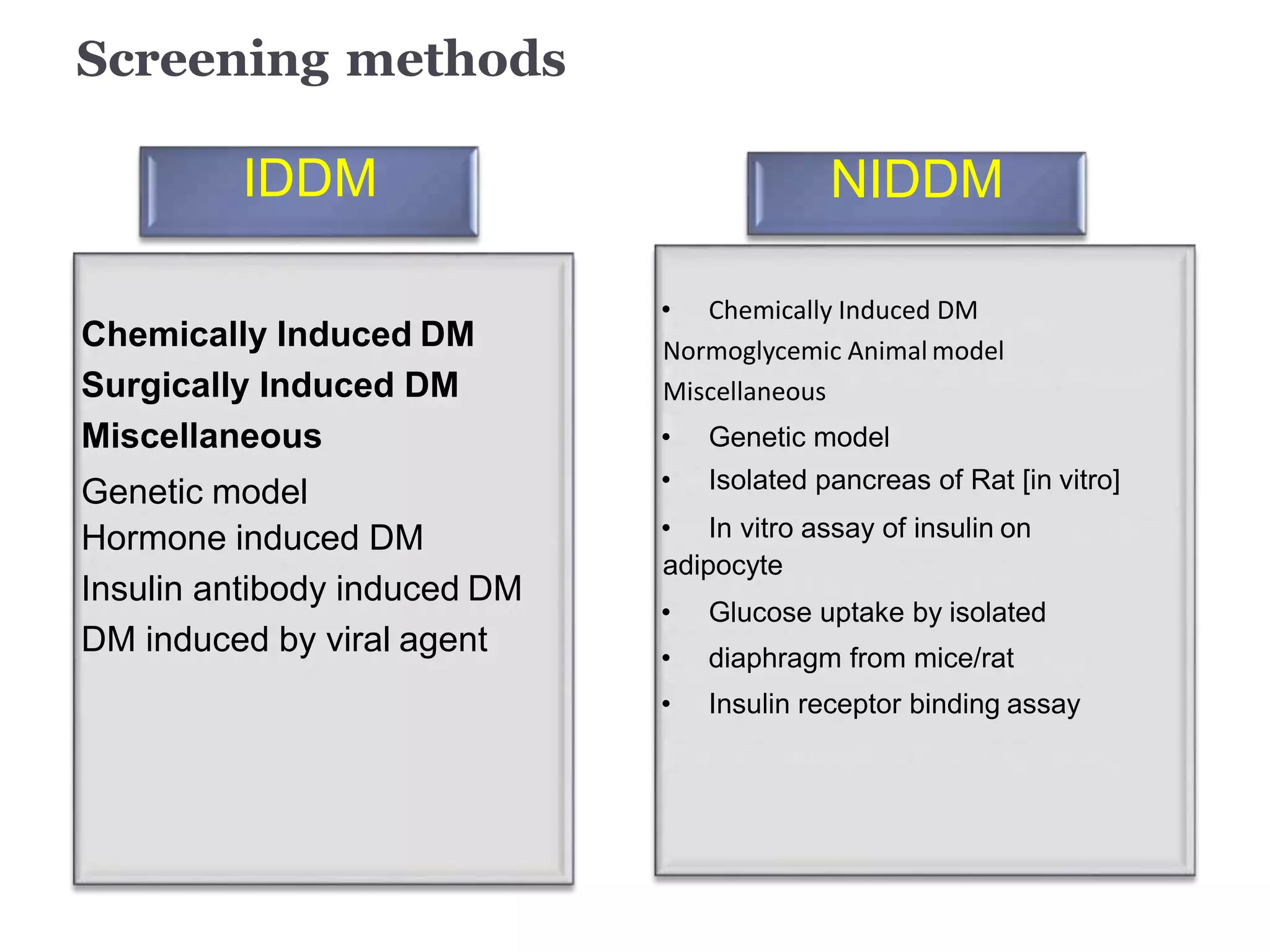 Screening methods
IDDM
Chemically Induced DM
Surgically Induced DM
Miscellaneous
Genetic model
Hormone induced DM
Insulin antibody induced DM
DM induced by viral agent
NIDDM
• Chemically Induced DM
Normoglycemic Animal model
Miscellaneous
• Genetic model
• Isolated pancreas of Rat [in vitro]
• In vitro assay of insulin on
adipocyte
• Glucose uptake by isolated
• diaphragm from mice/rat
• Insulin receptor binding assay
 