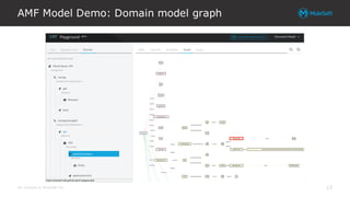All contents © MuleSoft Inc.
AMF Model Demo: Domain model graph
13
 