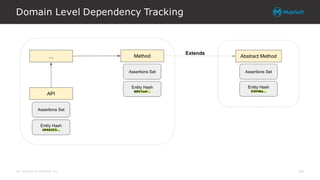 All contents © MuleSoft Inc.
Domain Level Dependency Tracking
34
 