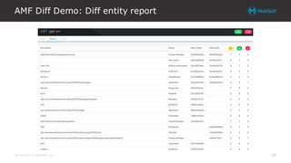 All contents © MuleSoft Inc.
AMF Diff Demo: Diff entity report
38
 