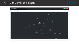 All contents © MuleSoft Inc.
AMF Diff Demo: Diff graph
39
 