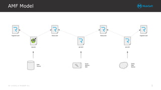 All contents © MuleSoft Inc.
AMF Model
5
 