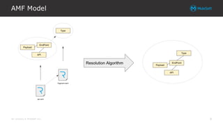 All contents © MuleSoft Inc.
AMF Model
9
 