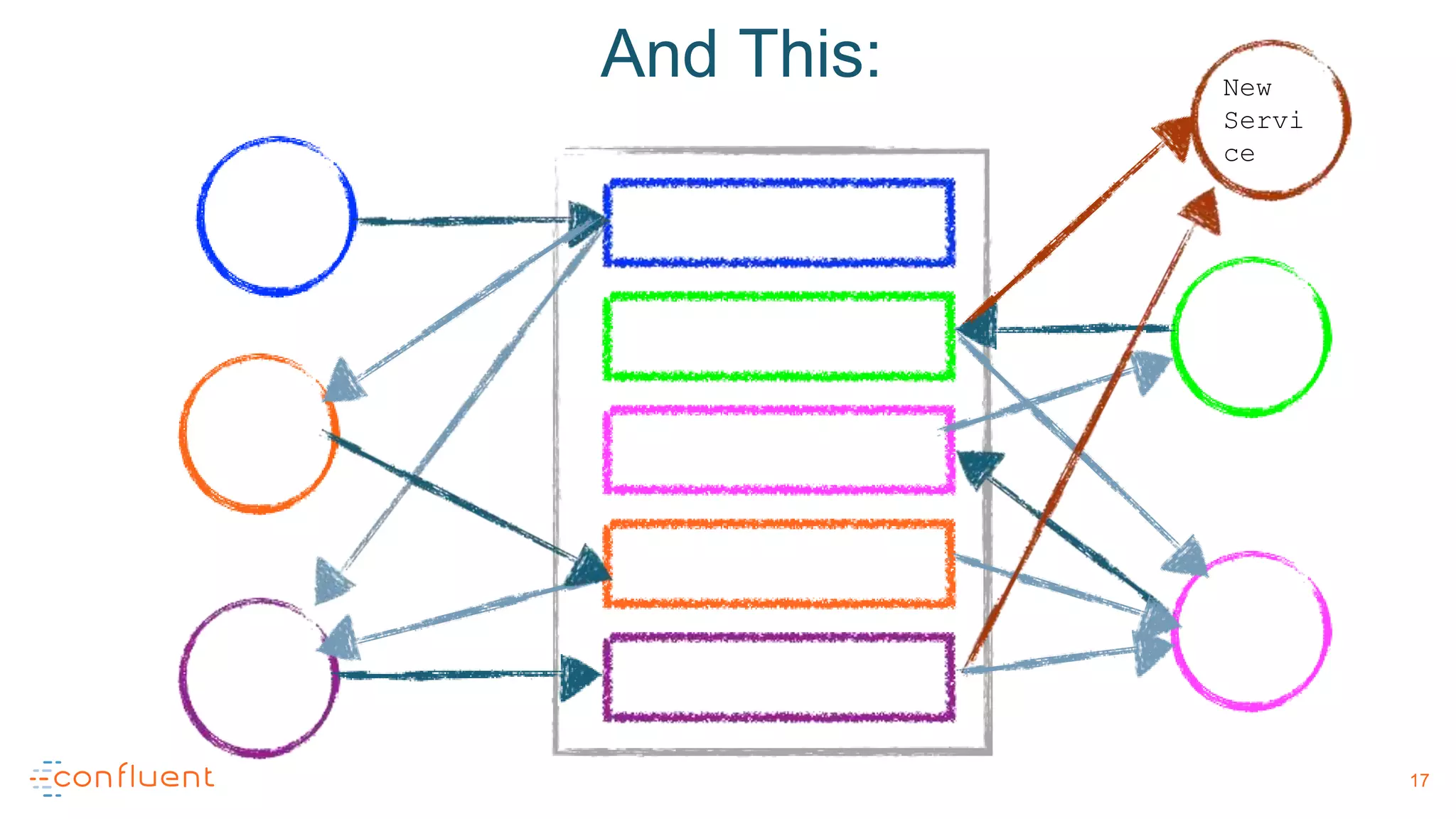 17
And This: New
Servi
ce
 