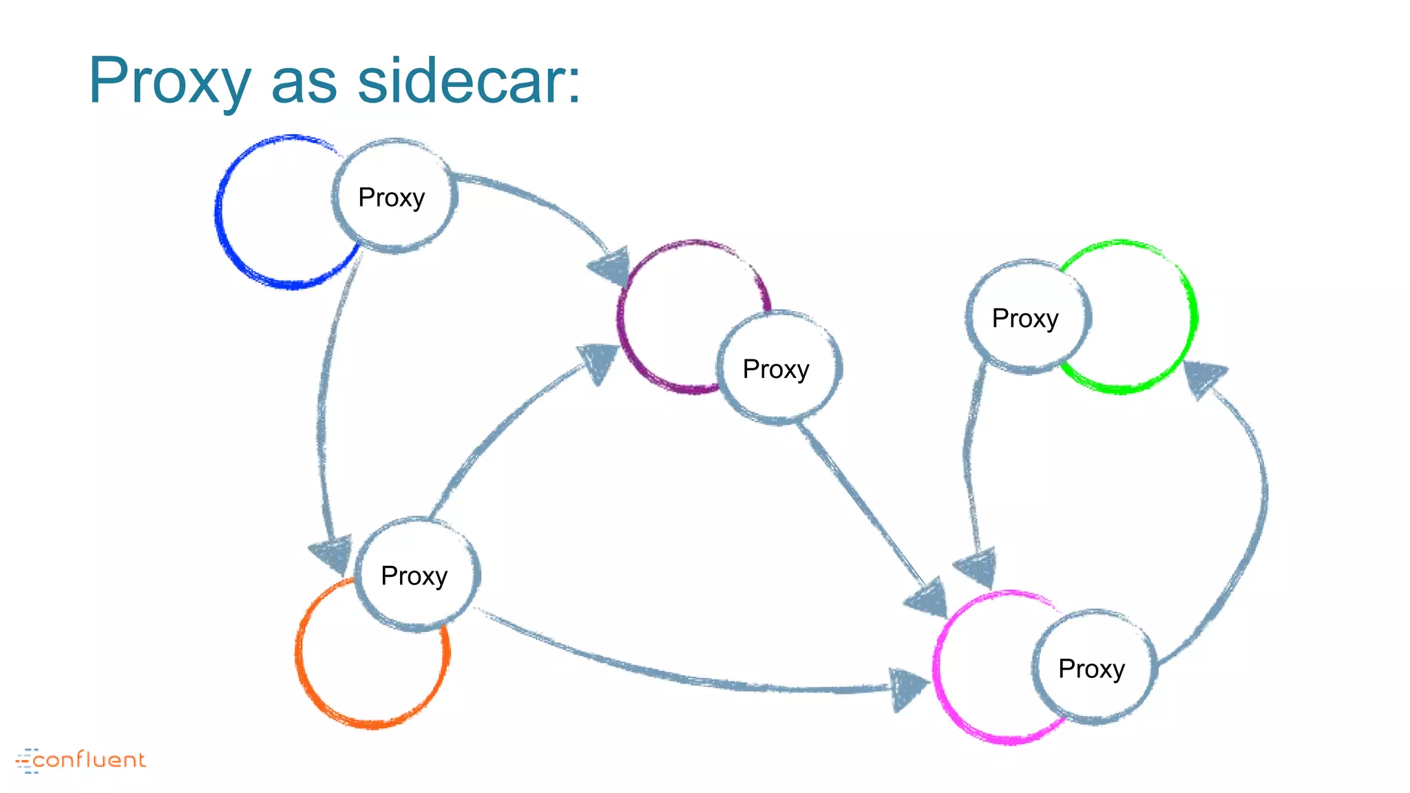 Proxy as sidecar:
Proxy
Proxy
Proxy
Proxy
Proxy
 