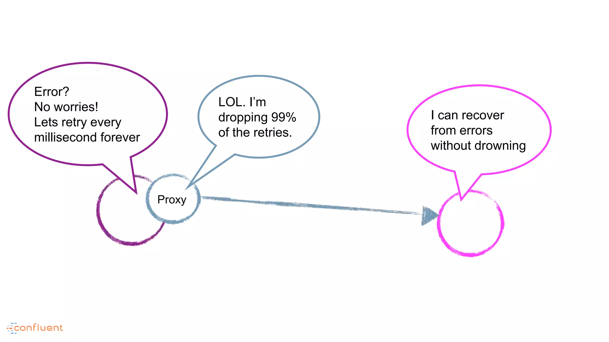 Proxy
I can recover
from errors
without drowning
Error?
No worries!
Lets retry every
millisecond forever
LOL. I’m
dropping 99%
of the retries.
 