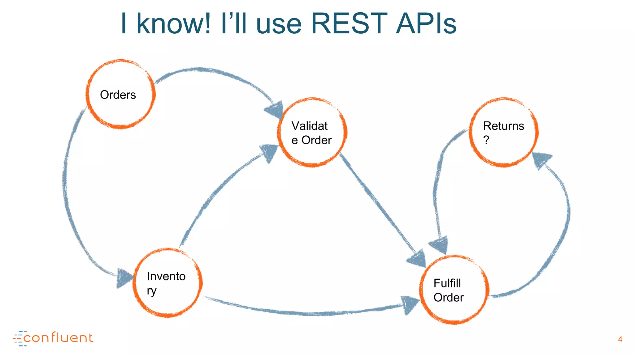 4
Orders
Returns
?
Invento
ry
Fulfill
Order
Validat
e Order
I know! I’ll use REST APIs
 