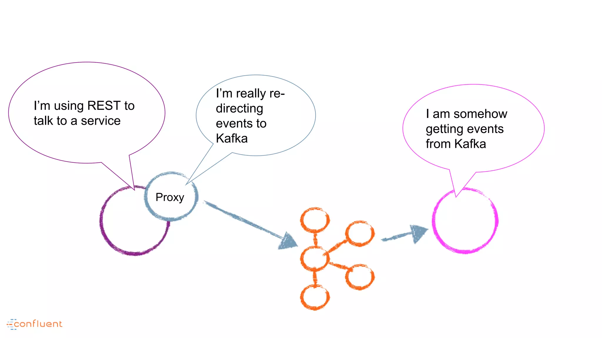 Proxy
I am somehow
getting events
from Kafka
I’m using REST to
talk to a service
I’m really re-
directing
events to
Kafka
 