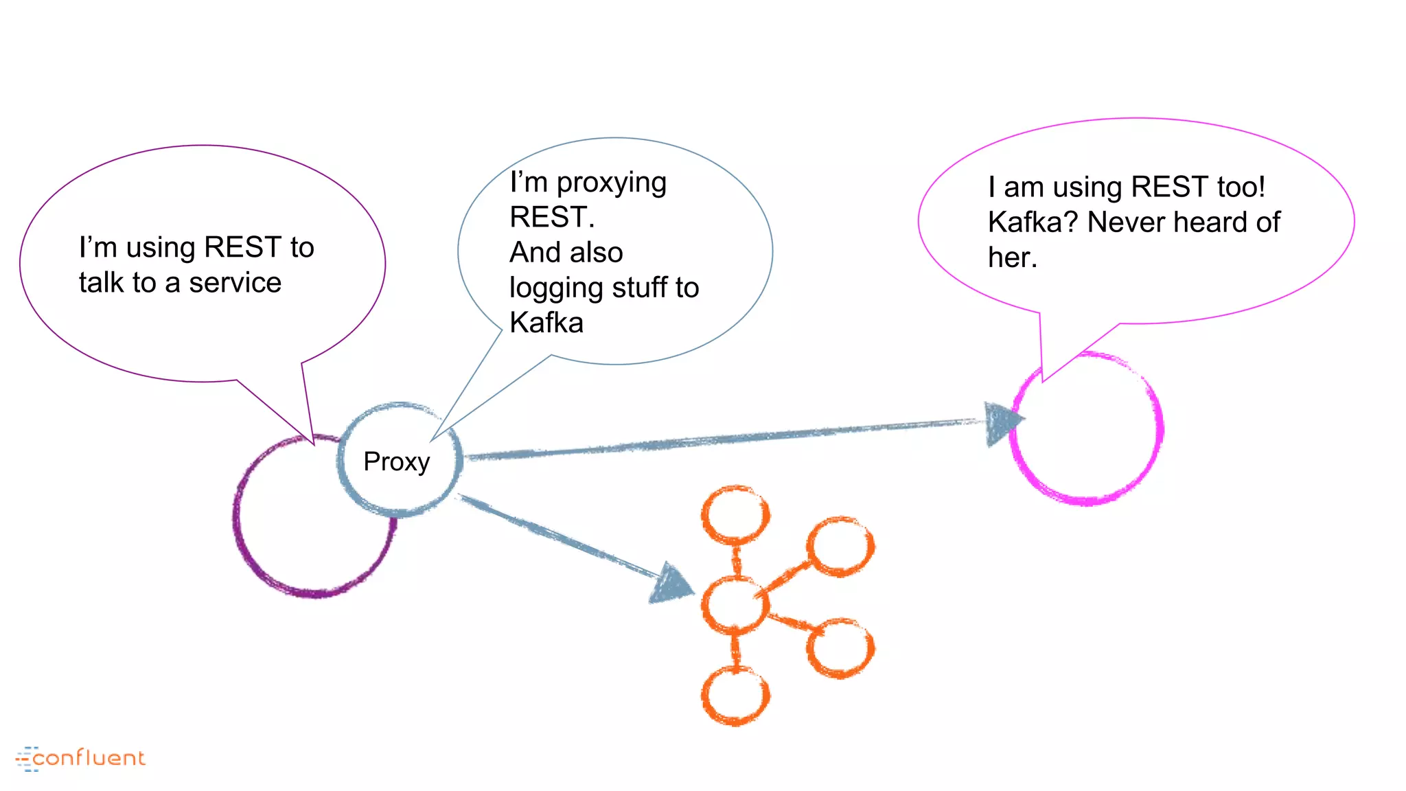 Proxy
I am using REST too!
Kafka? Never heard of
her.I’m using REST to
talk to a service
I’m proxying
REST.
And also
logging stuff to
Kafka
 