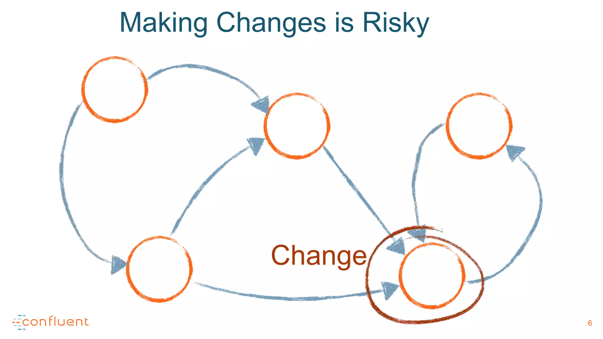 6
Making Changes is Risky
Change
 