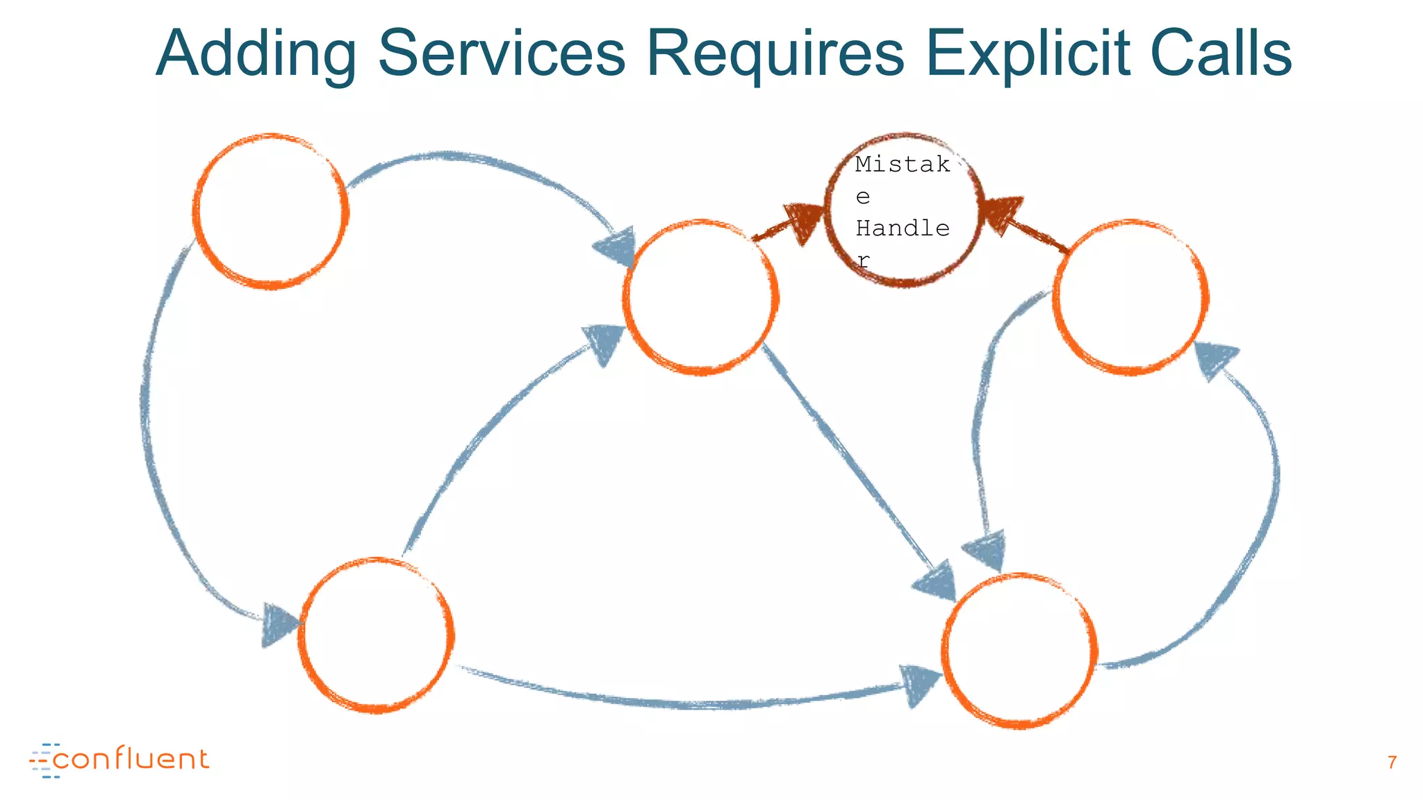 7
Adding Services Requires Explicit Calls
Mistak
e
Handle
r
 