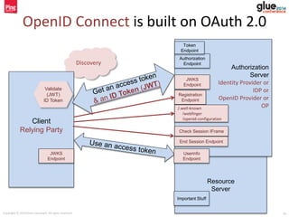 OpenID Connect - a simple[sic] single sign-on & identity layer on top ...