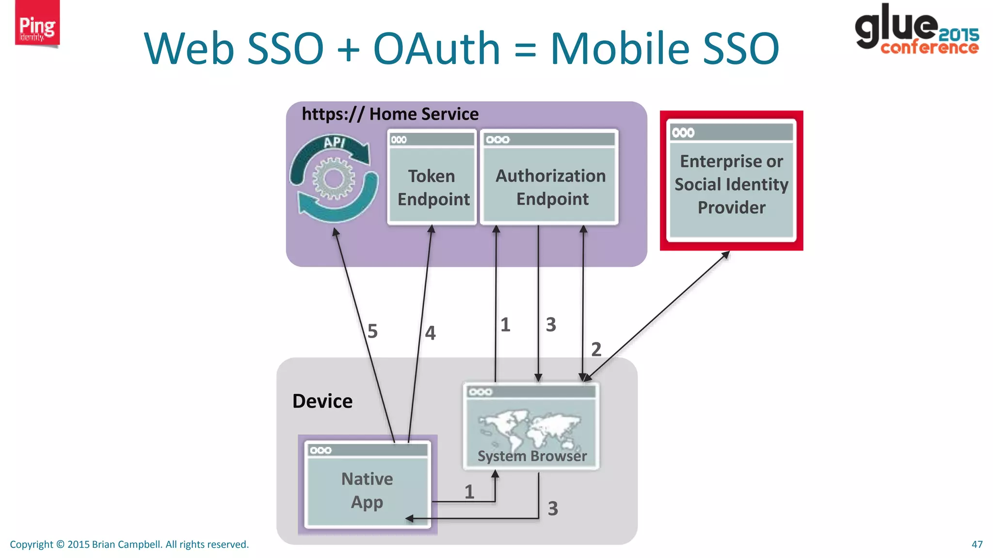 Copyright © 2015 Brian Campbell. All rights reserved. 47
Web SSO + OAuth = Mobile SSO
Device
Native
App
System Browser
1
https:// Home Service
1
2
3
Authorization
Endpoint
Token
Endpoint
3
45
Enterprise or
Social Identity
Provider
 