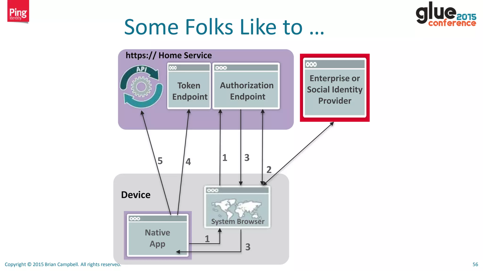 Copyright © 2015 Brian Campbell. All rights reserved. 56
Some Folks Like to …
Device
Native
App
System Browser
1
https:// Home Service
1
2
3
Authorization
Endpoint
Token
Endpoint
3
45
Enterprise or
Social Identity
Provider
 