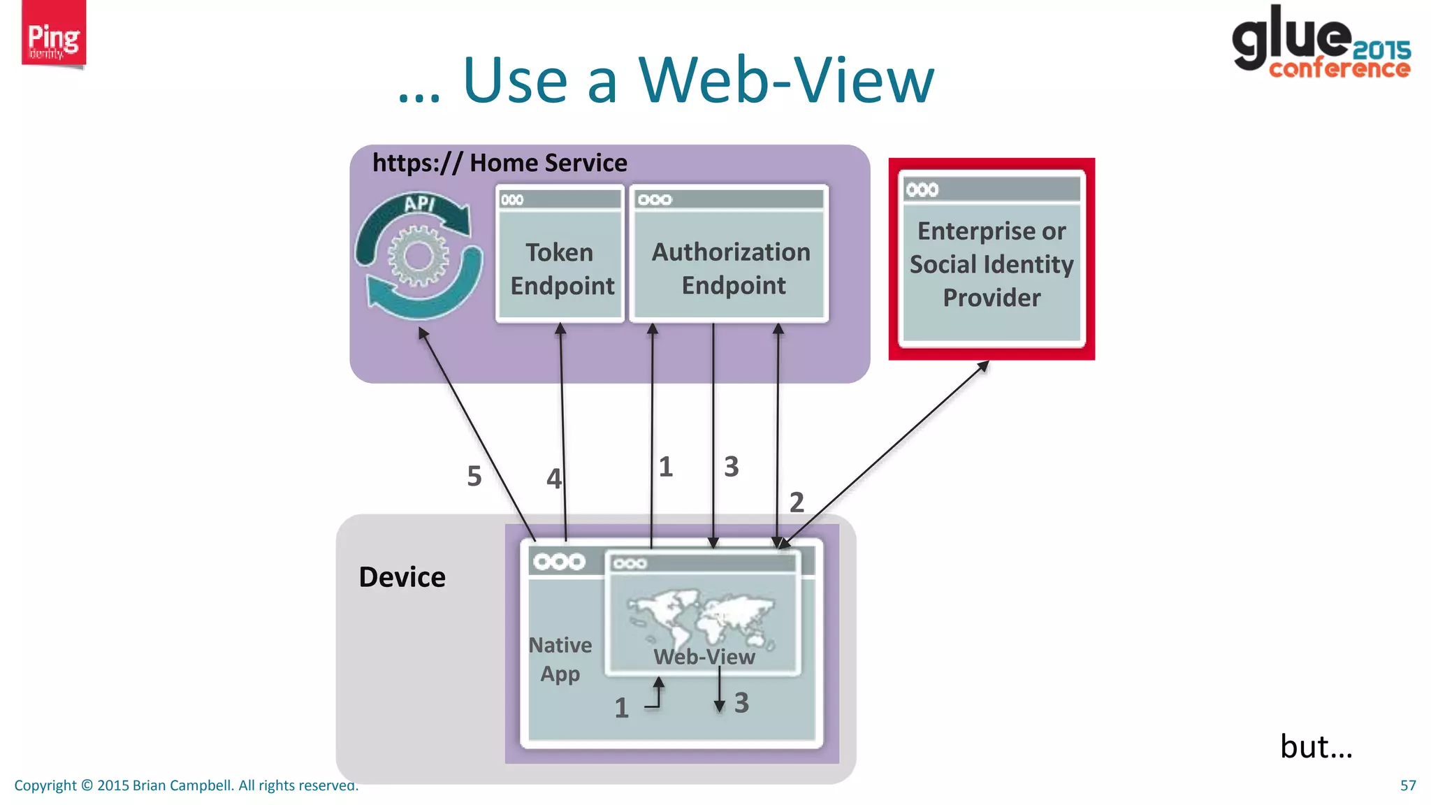 Copyright © 2015 Brian Campbell. All rights reserved. 57
… Use a Web-View
Device
Native
App
1
https:// Home Service
1
2
3
Authorization
Endpoint
Token
Endpoint
3
45
Web-View
Enterprise or
Social Identity
Provider
but…
 
