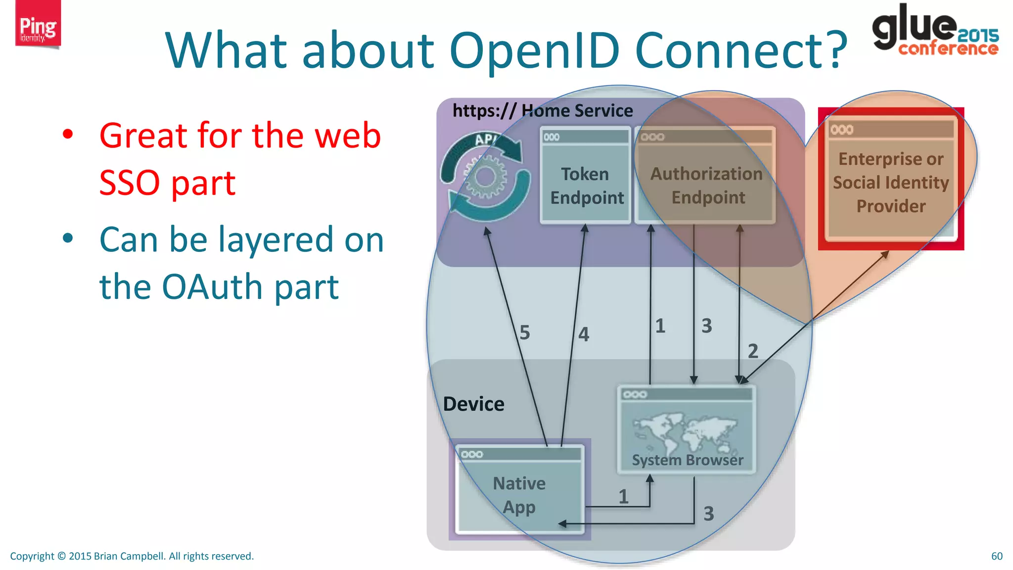 Copyright © 2015 Brian Campbell. All rights reserved. 60
What about OpenID Connect?
• Great for the web
SSO part
• Can be layered on
the OAuth part
Device
Native
App
System Browser
1
https:// Home Service
1
2
3
Authorization
Endpoint
Token
Endpoint
3
45
Enterprise or
Social Identity
Provider
 