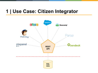1 | Use Case: Citizen Integrator
SQL
data
REST
API
 