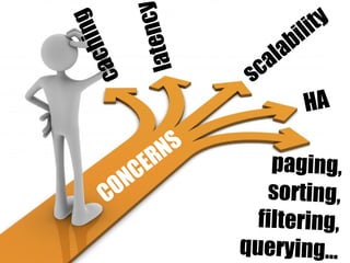 CONCERNS
caching
latenc
HA
scalability
paging,
sorting,
filtering,
querying...
 