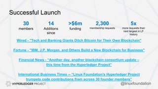 Successful Launch
30
members
>$6m
funding
2,300
membership requests
5x
more requests than
next largest in LF
history
14
Additions
since
Wired - "Tech and Banking Giants Ditch Bitcoin for Their Own Blockchain"
Fortune - "IBM, J.P. Morgan, and Others Build a New Blockchain for Business"
Financial News - “Another day, another blockchain consortium update –
this time from the Hyperledger Project”
International Business Times -- “Linux Foundation's Hyperledger Project
trumpets code contributions from across 30 founder members”
@linuxfoundation
 