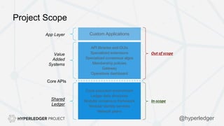 Project Scope
Shared
Ledger
Code execution environment
Ledger data structures
Modular consensus framework
Modular identity services
Network peers
Core APIs
API libraries and GUIs
Specialized extensions
Specialized consensus algos
Membership policies
Gateway
Operations dashboard
Custom Applications
Value
Added
Systems
App Layer
Out of scope
In-scope
@hyperledger
 