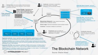 Validating
Node B
Validating Node C
Validating
Node A
Validating
Node D
Validating
Node E Blockchain Network A chain network that services
solutions built for a particular industry.
Shared Ledger: Records all transactions across business network
Consensus: Transaction validation & commitment
Non- Validating
Node
Chaincode
StateLogic
Chaincode
Chaincode
Chaincode
Proprietor(s) setup and define the
purpose of a chain network. They are the
stakeholders of a network.
Auditors(s): Individuals or organizations
with the permission to interrogate
transactions and the blockchain network.
Solution Users: end users typically initiate transactions
on a chain network through applications made available
by solutions providers.
Non-Validating node: Constructs
transactions and forwards them to
validating nodes. Peer nodes keep
a copy of all transaction records
so that solution providers can
query them locally.
Solution Provider: Organizations that
develop mobile/web applications for
solution users to access chain networks.,
they own either NV or Validating node.
Public transactions:
transactions with its
payload in the clear
Membership Service (PKI)
ECA TCA TLS-CAReg. A
Registration Authority: Assigns registration username & registration password pairs to network
participants. This username/password pair will be used to acquire enrollment certificate from ECA.
Enrollment CA (ECA): Issues enrollment certificates (ECert) to network participants that have already
registered with a membership service. ECerts are long term certificates used to identify individual entities
participating in one or more networks.
Transaction CA (TCA): Issues transaction certificates (TCerts) to ECert owners. An infinite number of
TCerts can be derived from each ECert. TCerts are used by network participants to send transactions.
TLS CA: Issues TLS certificates to systems that transmit messages in a chain network. TLS certificates are
used to secure the communication channel between systems.
Chaincode (Smart Contract): Application
logics stored and executed on the blockchain.
Chaincode State: Chaincodes access
internal state storage through state APIs.
States are created and updated by
transactions calling chaincode functions with
state accessing logic.
Confidential transactions:
transactions where its payload is
encrypted and is only visible to
stakeholders of this transaction
Confidential chaincode:
chaincodes that only pre-defined
subset of validators can view and
execute
The Blockchain Network
Source: Sharon Weed
 