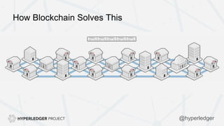 How Blockchain Solves This
@hyperledger
 