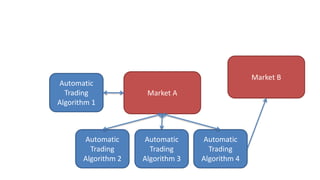 Automatic
                         Automatic                     Trading
                           Trading               ...