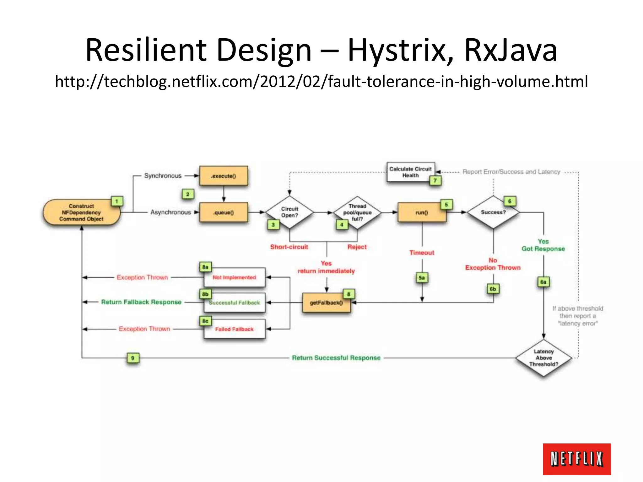 Resilient Design – Hystrix, RxJava
http://techblog.netflix.com/2012/02/fault-tolerance-in-high-volume.html
 