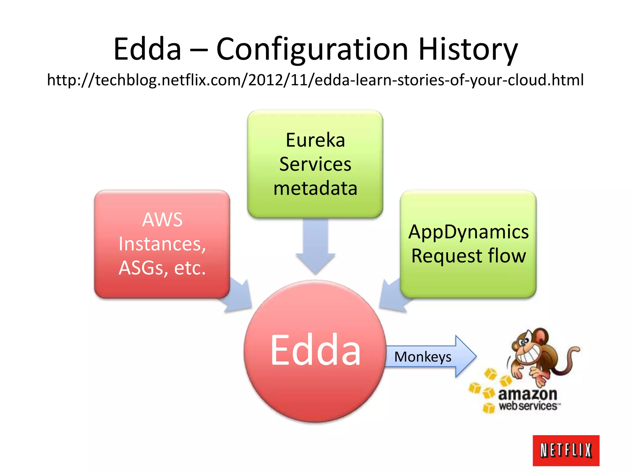 Monkeys
Edda – Configuration History
http://techblog.netflix.com/2012/11/edda-learn-stories-of-your-cloud.html
Edda
AWS
Instances,
ASGs, etc.
Eureka
Services
metadata
AppDynamics
Request flow
 