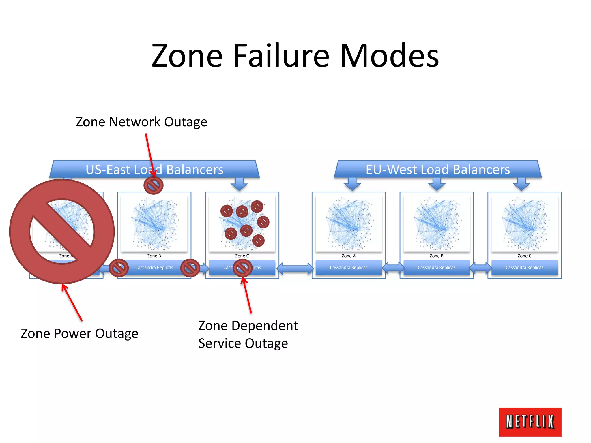 Zone Failure Modes
Cassandra Replicas
Zone A
Cassandra Replicas
Zone B
Cassandra Replicas
Zone C
US-East Load Balancers
Cassandra Replicas
Zone A
Cassandra Replicas
Zone B
Cassandra Replicas
Zone C
EU-West Load Balancers
Zone Power Outage
Zone Network Outage
Zone Dependent
Service Outage
 