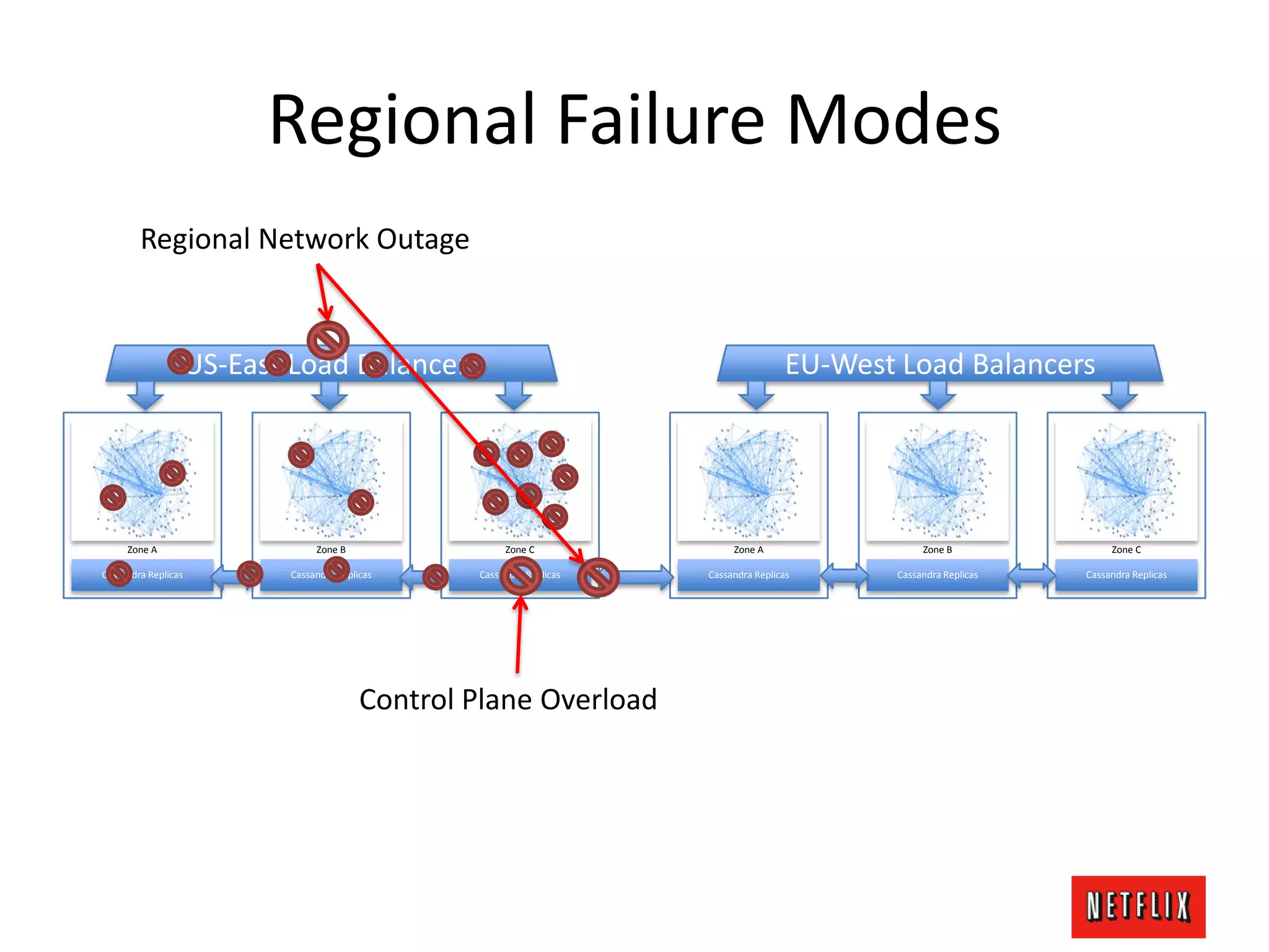 Regional Failure Modes
Cassandra Replicas
Zone A
Cassandra Replicas
Zone B
Cassandra Replicas
Zone C
US-East Load Balancers
Cassandra Replicas
Zone A
Cassandra Replicas
Zone B
Cassandra Replicas
Zone C
EU-West Load Balancers
Regional Network Outage
Control Plane Overload
 