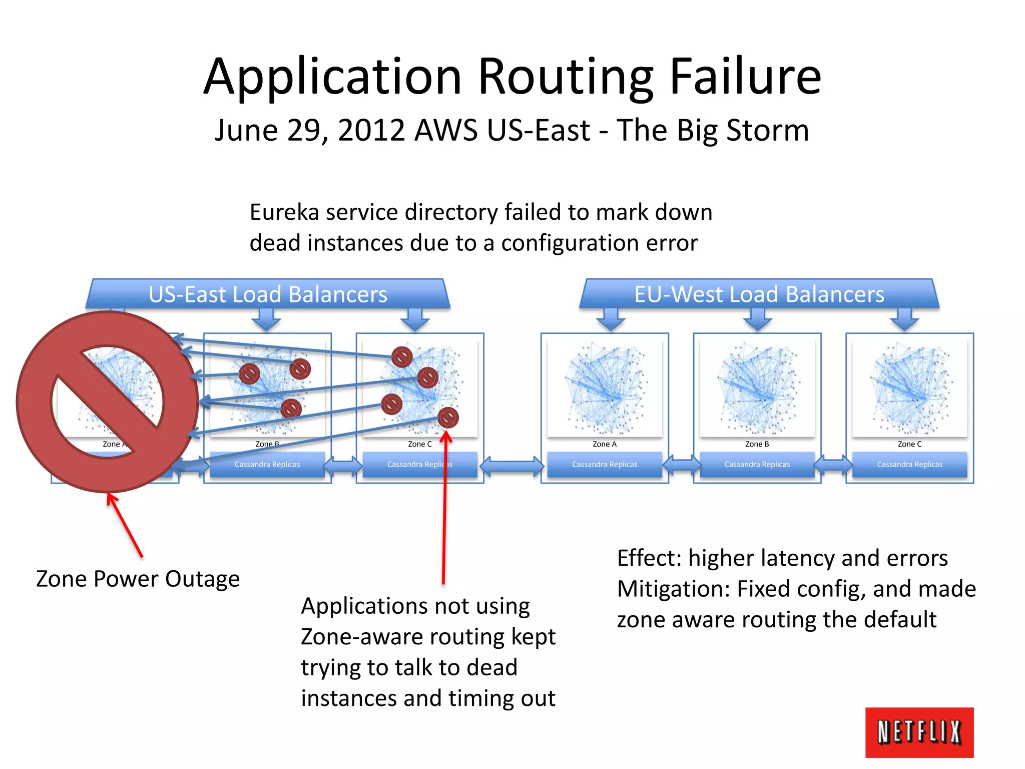 Application Routing Failure
June 29, 2012 AWS US-East - The Big Storm
Cassandra Replicas
Zone A
Cassandra Replicas
Zone B
Cassandra Replicas
Zone C
US-East Load Balancers
Cassandra Replicas
Zone A
Cassandra Replicas
Zone B
Cassandra Replicas
Zone C
EU-West Load Balancers
Zone Power Outage
Applications not using
Zone-aware routing kept
trying to talk to dead
instances and timing out
Eureka service directory failed to mark down
dead instances due to a configuration error
Effect: higher latency and errors
Mitigation: Fixed config, and made
zone aware routing the default
 