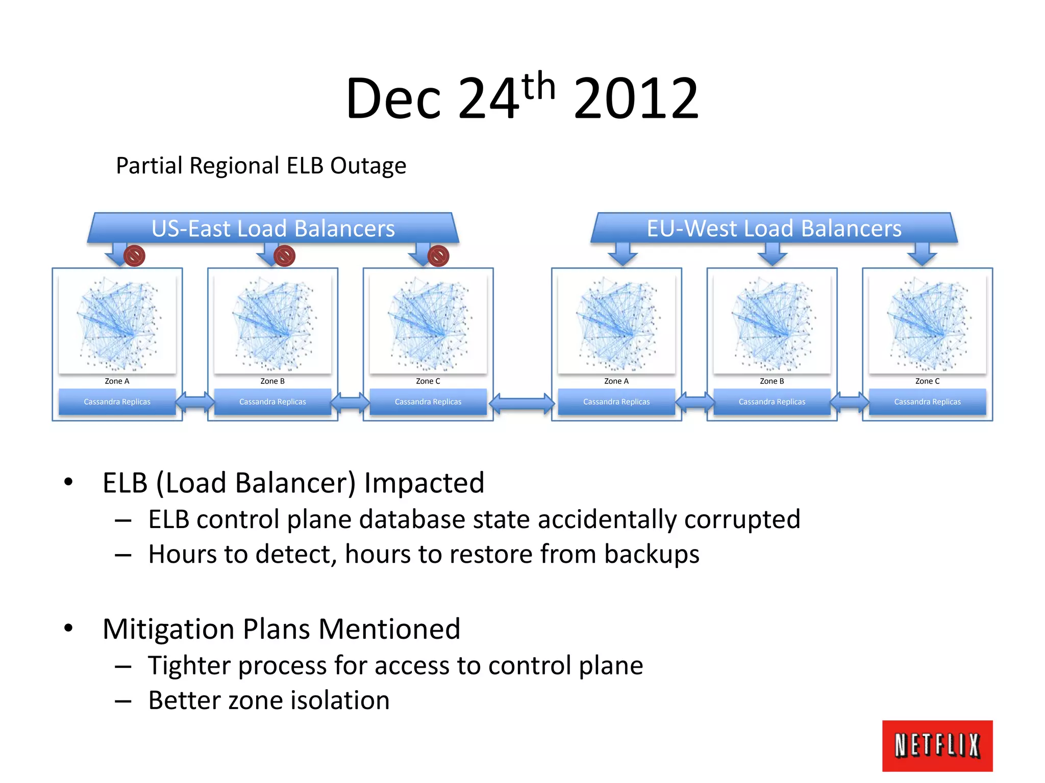 Dec 24th 2012
Cassandra Replicas
Zone A
Cassandra Replicas
Zone B
Cassandra Replicas
Zone C
US-East Load Balancers
Cassandra Replicas
Zone A
Cassandra Replicas
Zone B
Cassandra Replicas
Zone C
EU-West Load Balancers
Partial Regional ELB Outage
• ELB (Load Balancer) Impacted
– ELB control plane database state accidentally corrupted
– Hours to detect, hours to restore from backups
• Mitigation Plans Mentioned
– Tighter process for access to control plane
– Better zone isolation
 