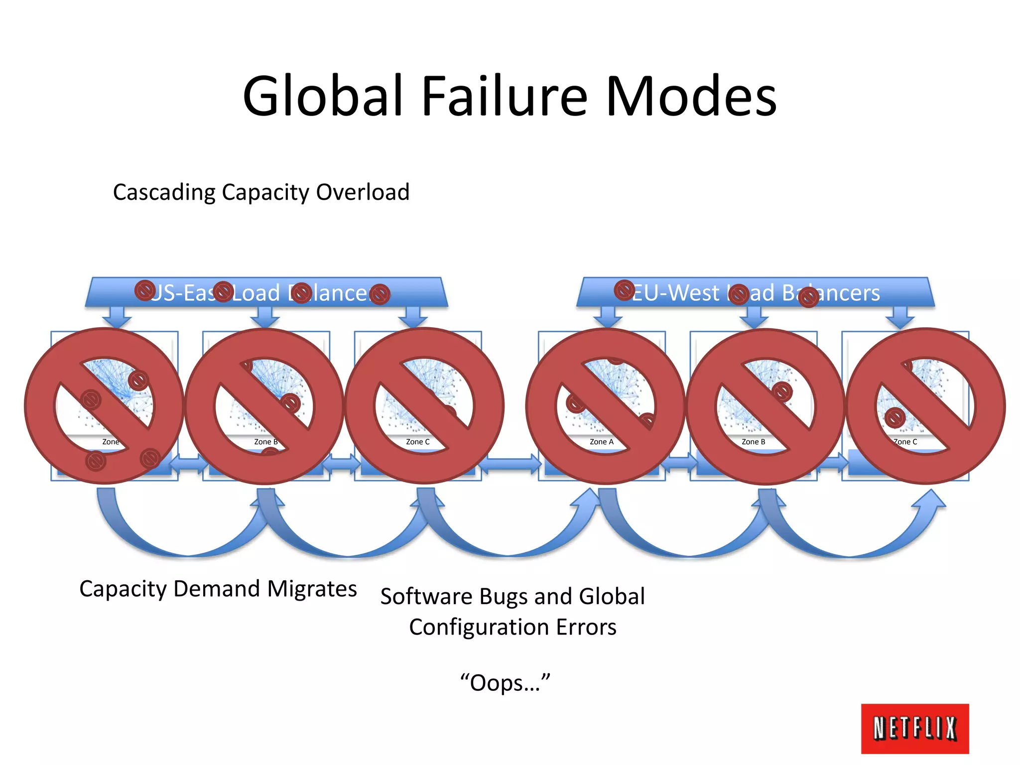 Global Failure Modes
Cassandra Replicas
Zone A
Cassandra Replicas
Zone B
Cassandra Replicas
Zone C
US-East Load Balancers
Cassandra Replicas
Zone A
Cassandra Replicas
Zone B
Cassandra Replicas
Zone C
EU-West Load Balancers
Cascading Capacity Overload
Software Bugs and Global
Configuration Errors
Capacity Demand Migrates
“Oops…”
 