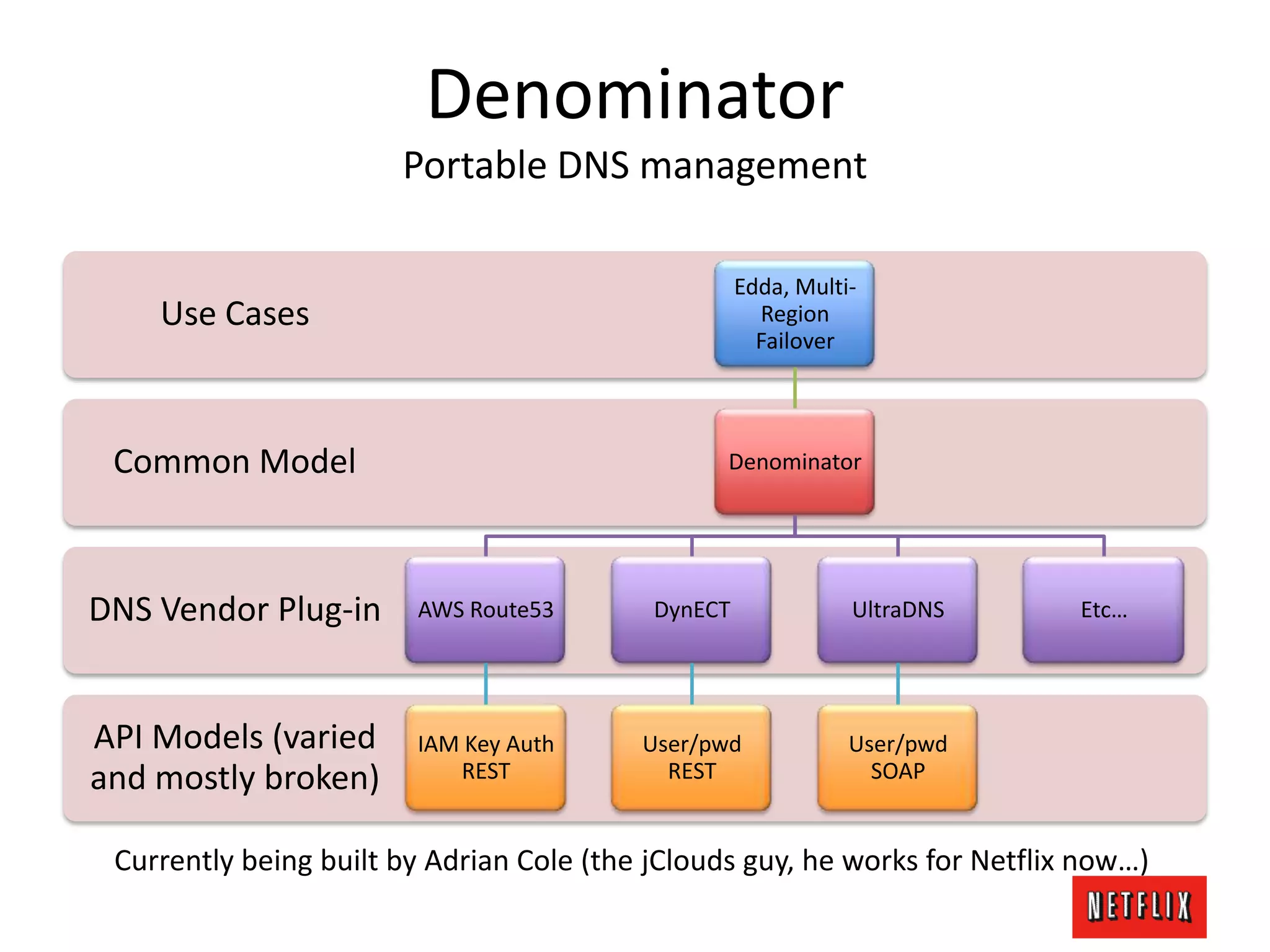 Denominator
Portable DNS management
API Models (varied
and mostly broken)
DNS Vendor Plug-in
Common Model
Use Cases
Edda, Multi-
Region
Failover
Denominator
AWS Route53
IAM Key Auth
REST
DynECT
User/pwd
REST
UltraDNS
User/pwd
SOAP
Etc…
Currently being built by Adrian Cole (the jClouds guy, he works for Netflix now…)
 