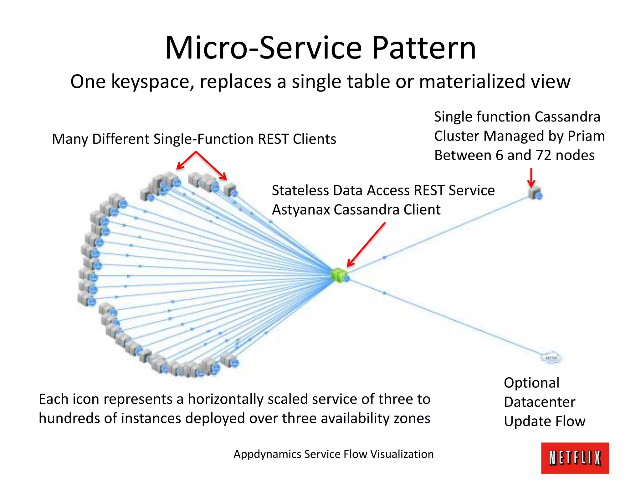 Micro-Service Pattern
One keyspace, replaces a single table or materialized view
Single function Cassandra
Cluster Managed by Priam
Between 6 and 72 nodes
Stateless Data Access REST Service
Astyanax Cassandra Client
Optional
Datacenter
Update Flow
Many Different Single-Function REST Clients
Appdynamics Service Flow Visualization
Each icon represents a horizontally scaled service of three to
hundreds of instances deployed over three availability zones
 