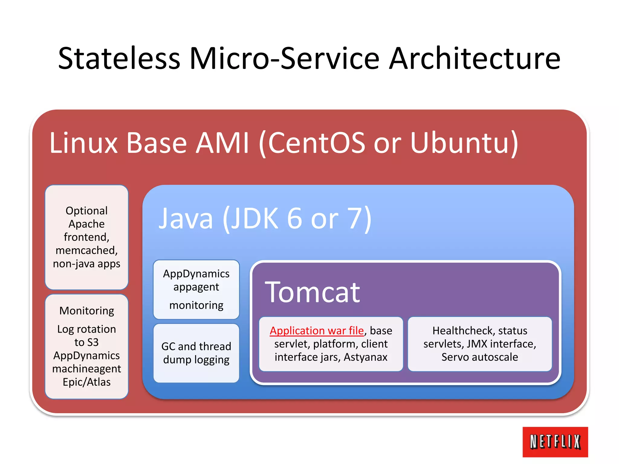Stateless Micro-Service Architecture
Linux Base AMI (CentOS or Ubuntu)
Optional
Apache
frontend,
memcached,
non-java apps
Monitoring
Log rotation
to S3
AppDynamics
machineagent
Epic/Atlas
Java (JDK 6 or 7)
AppDynamics
appagent
monitoring
GC and thread
dump logging
Tomcat
Application war file, base
servlet, platform, client
interface jars, Astyanax
Healthcheck, status
servlets, JMX interface,
Servo autoscale
 