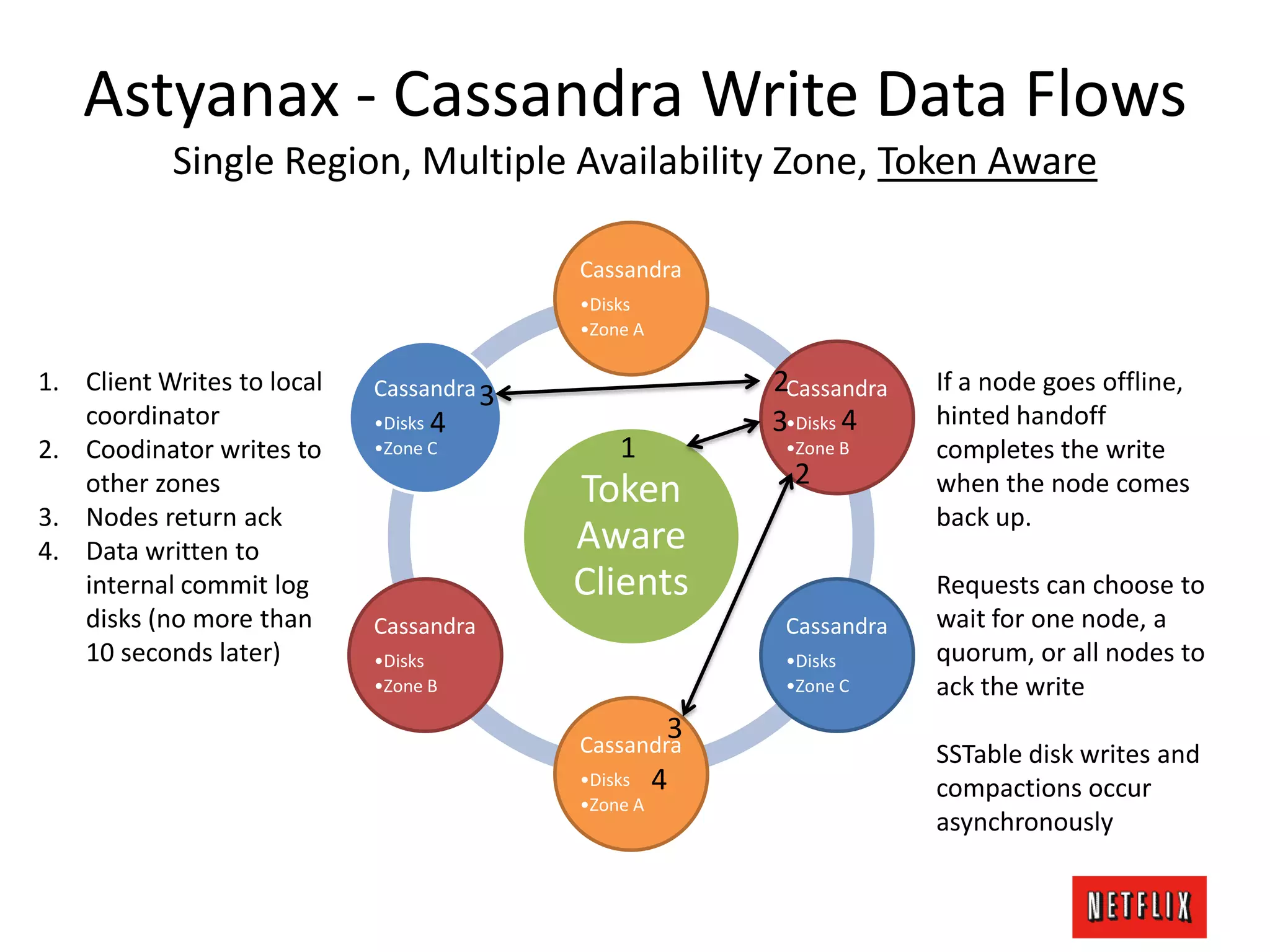 Astyanax - Cassandra Write Data Flows
Single Region, Multiple Availability Zone, Token Aware
Token
Aware
Clients
Cassandra
•Disks
•Zone A
Cassandra
•Disks
•Zone B
Cassandra
•Disks
•Zone C
Cassandra
•Disks
•Zone A
Cassandra
•Disks
•Zone B
Cassandra
•Disks
•Zone C
1. Client Writes to local
coordinator
2. Coodinator writes to
other zones
3. Nodes return ack
4. Data written to
internal commit log
disks (no more than
10 seconds later)
If a node goes offline,
hinted handoff
completes the write
when the node comes
back up.
Requests can choose to
wait for one node, a
quorum, or all nodes to
ack the write
SSTable disk writes and
compactions occur
asynchronously
1
4
4
4
2
3
3
3
2
 