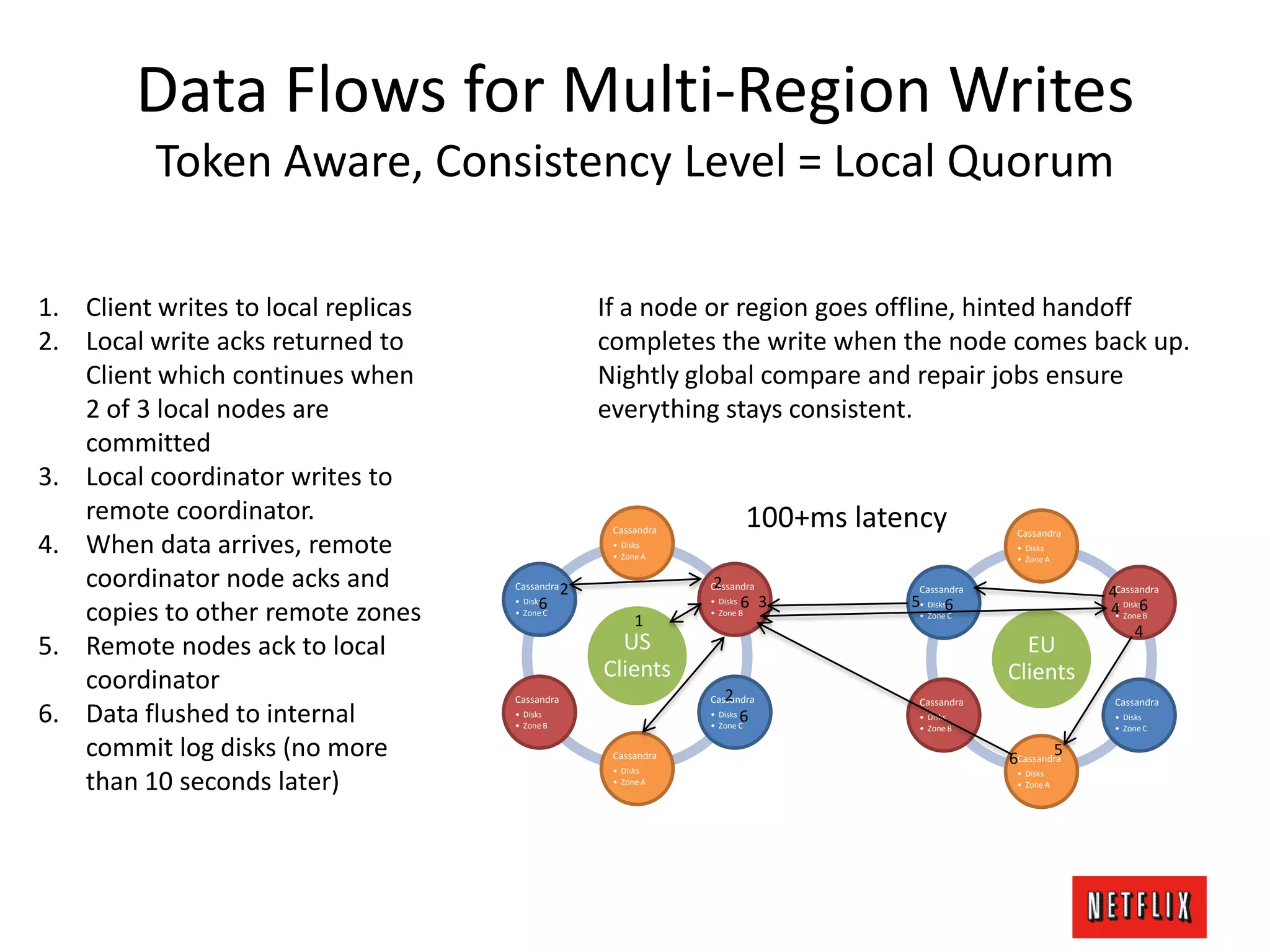 Data Flows for Multi-Region Writes
Token Aware, Consistency Level = Local Quorum
US
Clients
Cassandra
• Disks
• Zone A
Cassandra
• Disks
• Zone B
Cassandra
• Disks
• Zone C
Cassandra
• Disks
• Zone A
Cassandra
• Disks
• Zone B
Cassandra
• Disks
• Zone C
1. Client writes to local replicas
2. Local write acks returned to
Client which continues when
2 of 3 local nodes are
committed
3. Local coordinator writes to
remote coordinator.
4. When data arrives, remote
coordinator node acks and
copies to other remote zones
5. Remote nodes ack to local
coordinator
6. Data flushed to internal
commit log disks (no more
than 10 seconds later)
If a node or region goes offline, hinted handoff
completes the write when the node comes back up.
Nightly global compare and repair jobs ensure
everything stays consistent.
EU
Clients
Cassandra
• Disks
• Zone A
Cassandra
• Disks
• Zone B
Cassandra
• Disks
• Zone C
Cassandra
• Disks
• Zone A
Cassandra
• Disks
• Zone B
Cassandra
• Disks
• Zone C
6
5
5
6 6
4
4
4
1
6
6
6
2
2
2
3
100+ms latency
 