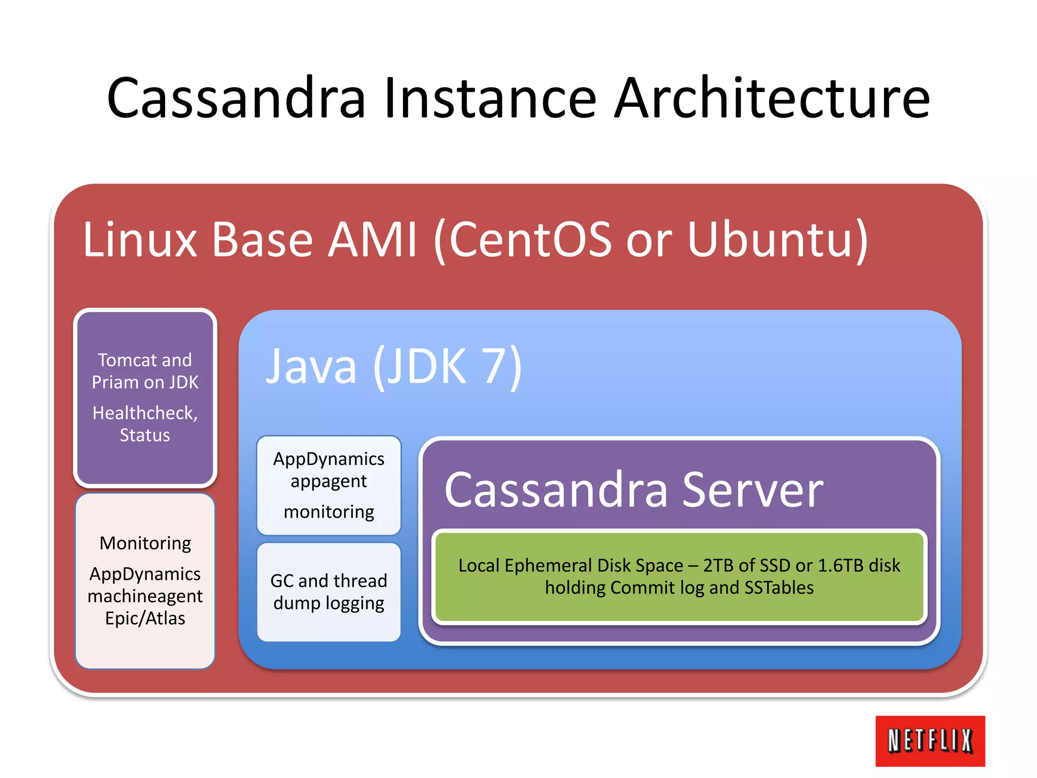 Cassandra Instance Architecture
Linux Base AMI (CentOS or Ubuntu)
Tomcat and
Priam on JDK
Healthcheck,
Status
Monitoring
AppDynamics
machineagent
Epic/Atlas
Java (JDK 7)
AppDynamics
appagent
monitoring
GC and thread
dump logging
Cassandra Server
Local Ephemeral Disk Space – 2TB of SSD or 1.6TB disk
holding Commit log and SSTables
 