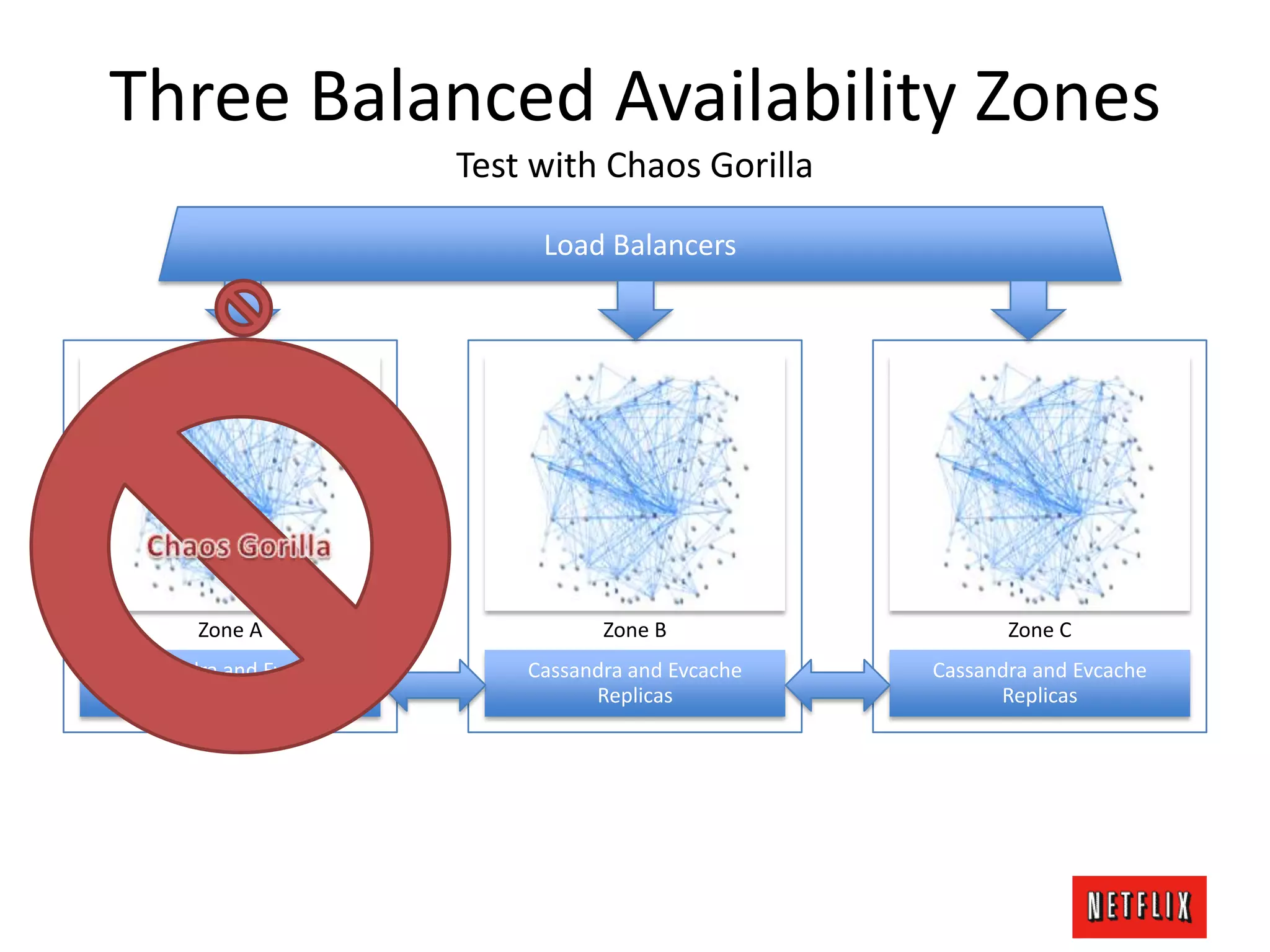 Three Balanced Availability Zones
Test with Chaos Gorilla
Cassandra and Evcache
Replicas
Zone A
Cassandra and Evcache
Replicas
Zone B
Cassandra and Evcache
Replicas
Zone C
Load Balancers
 