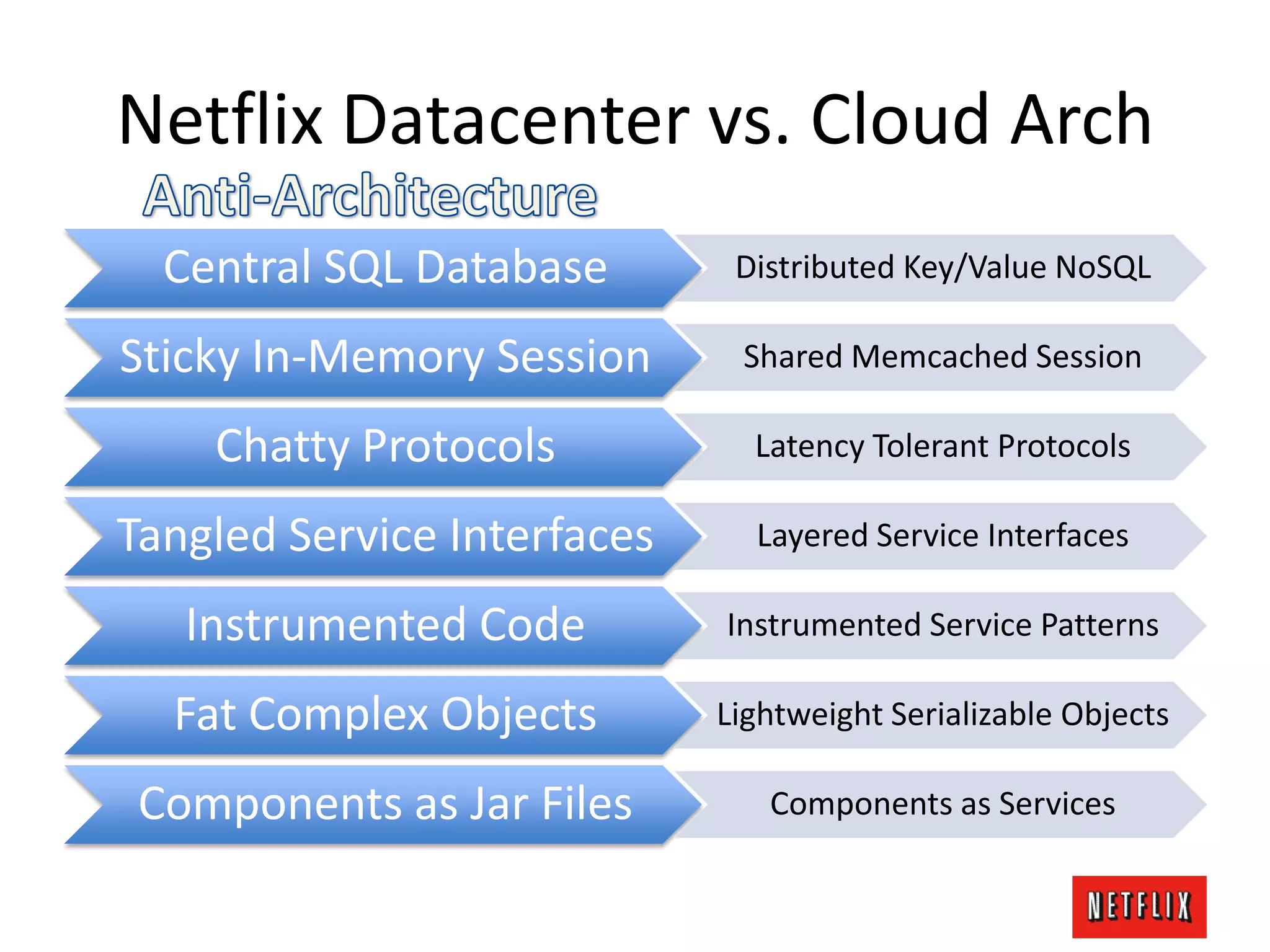 Netflix Datacenter vs. Cloud Arch
Central SQL Database Distributed Key/Value NoSQL
Sticky In-Memory Session Shared Memcached Session
Chatty Protocols Latency Tolerant Protocols
Tangled Service Interfaces Layered Service Interfaces
Instrumented Code Instrumented Service Patterns
Fat Complex Objects Lightweight Serializable Objects
Components as Jar Files Components as Services
 