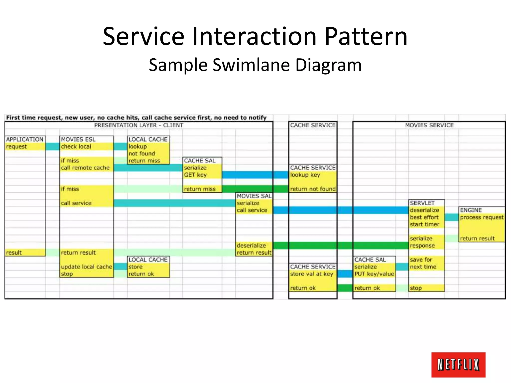 Service Interaction Pattern
Sample Swimlane Diagram
 