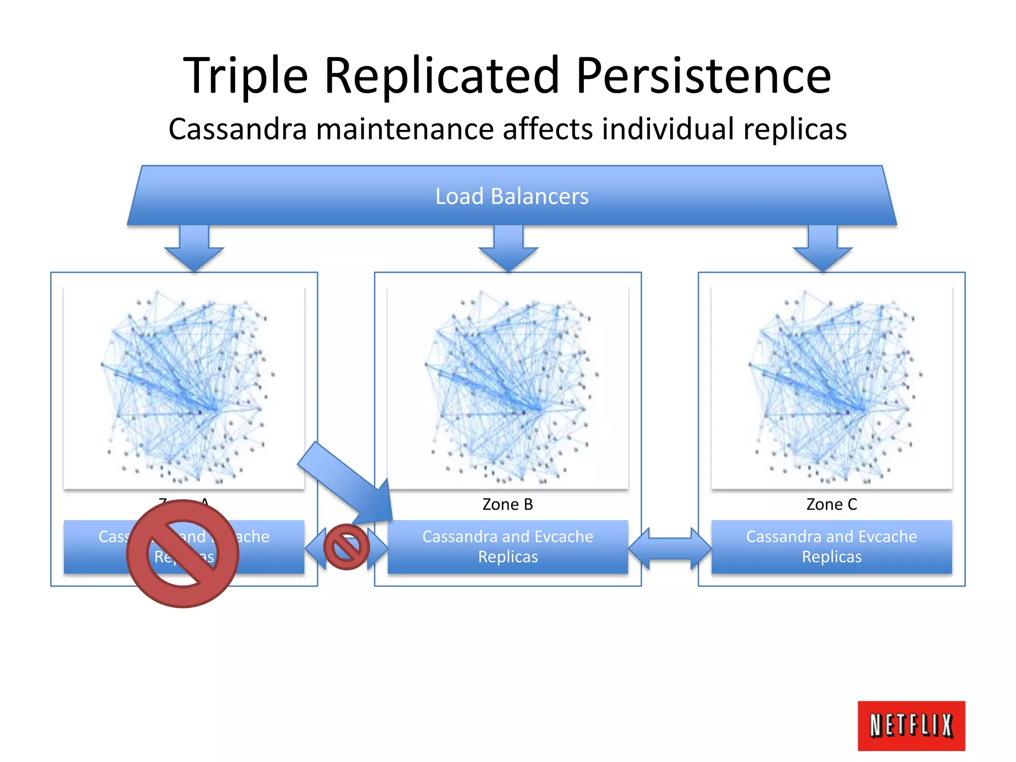 Triple Replicated Persistence
Cassandra maintenance affects individual replicas
Cassandra and Evcache
Replicas
Zone A
Cassandra and Evcache
Replicas
Zone B
Cassandra and Evcache
Replicas
Zone C
Load Balancers
 