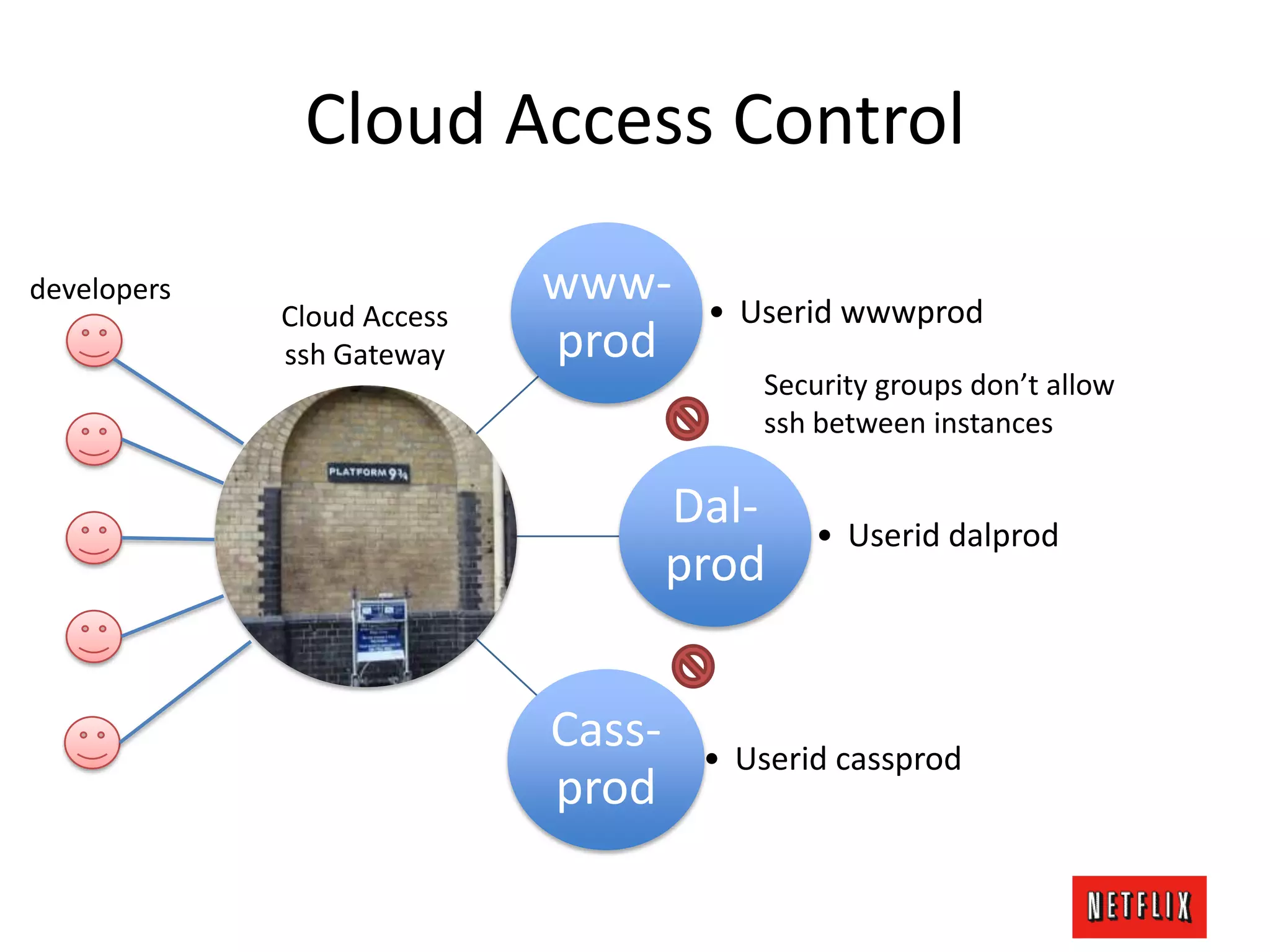 Cloud Access Control
www-
prod
• Userid wwwprod
Dal-
prod
• Userid dalprod
Cass-
prod
• Userid cassprod
Cloud Access
ssh Gateway
Security groups don’t allow
ssh between instances
developers
 